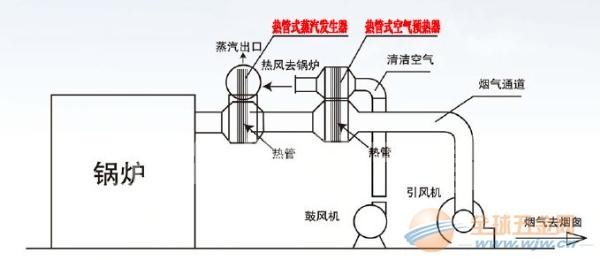 烟气余热回收设备