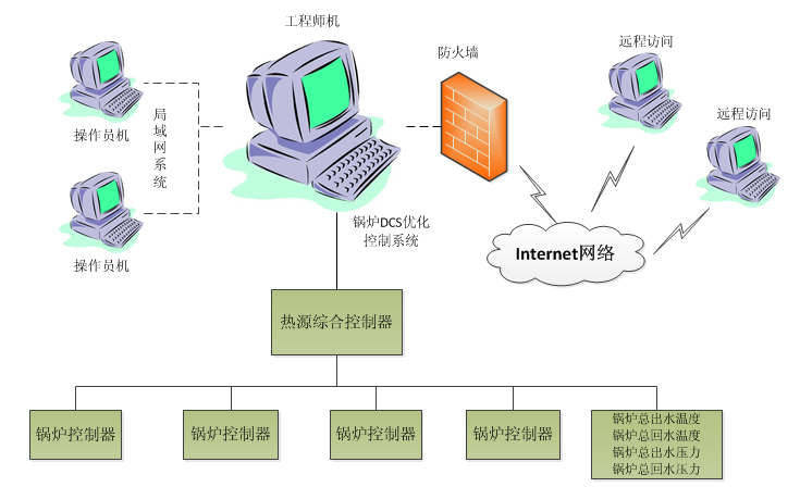 热源综合控制系统